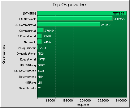 Organizations Graph