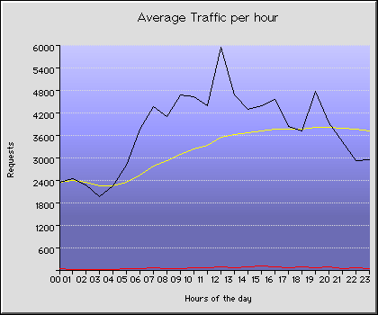 Wednesday Hourly Transmission Statistics Graph