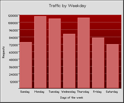 Weekly Transmission Statistics Graph