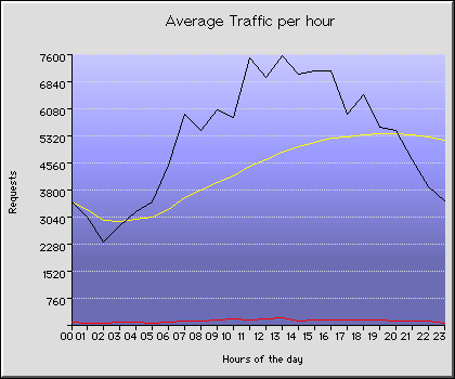 Monday Hourly Transmission Statistics Graph