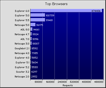 Web Browsers Graph