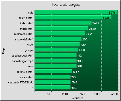 Web Pages Graph