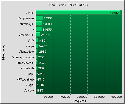 Top-Level Directories Graph