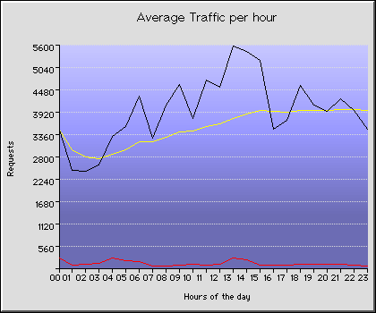Thursday Hourly Transmission Statistics Graph
