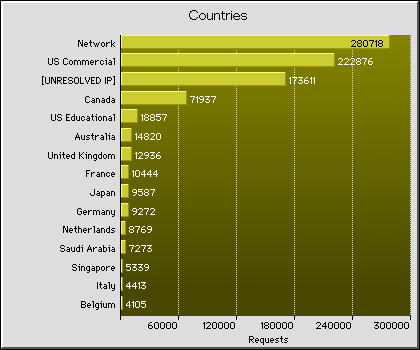 Countries Graph