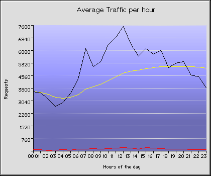 Thursday Hourly Transmission Statistics Graph