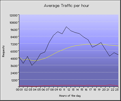Friday Hourly Transmission Statistics Graph