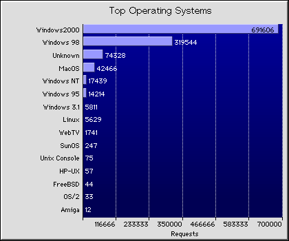 Operating Systems Graph