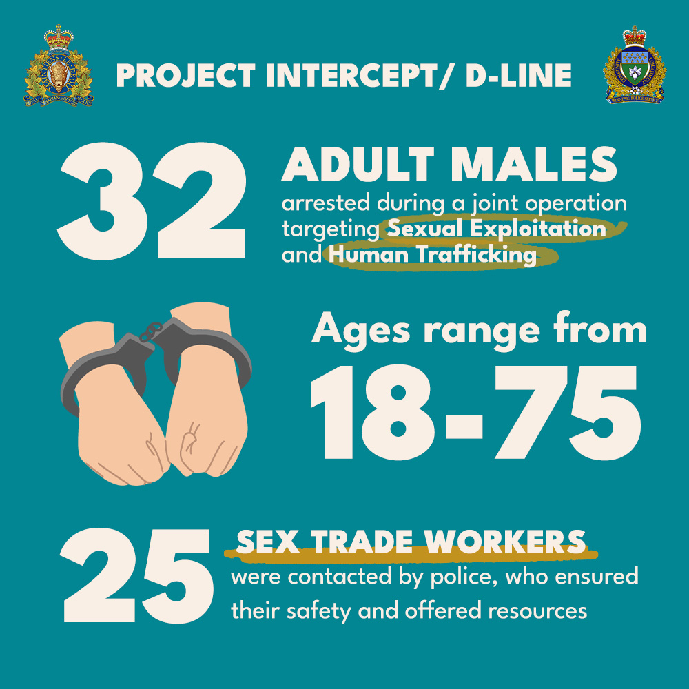 RCMP Human Trafficking Unit partnered with the Winnipeg Police Service's Counter Exploitation Unit to target sexual exploitation and human trafficking operations throughout the city. IMAGE: MBRCMP Facebook