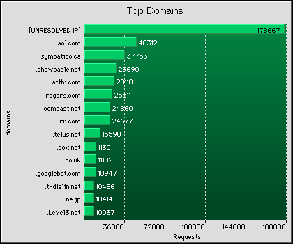 Domains Graph