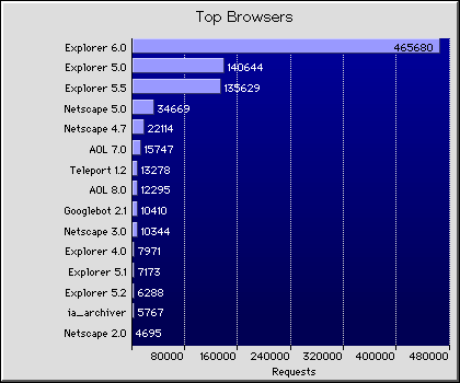 Web Browsers Graph