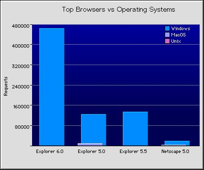 Web Browsers Graph