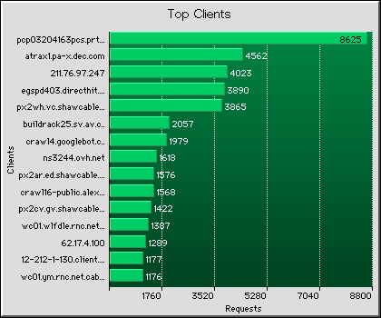 Clients Graph