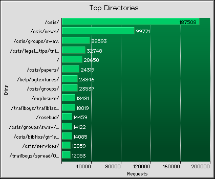 Directories Graph