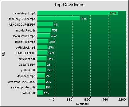 Downloads Graph