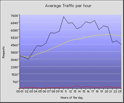 Monday Hourly Transmission Statistics Graph