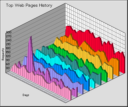 Web Pages History Graph