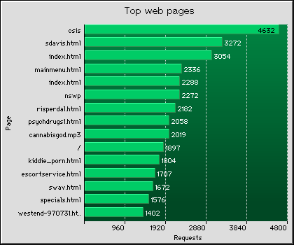 Web Pages Graph