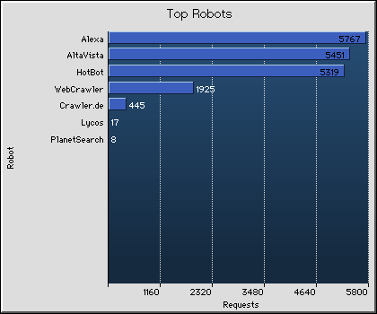 Robots Graph