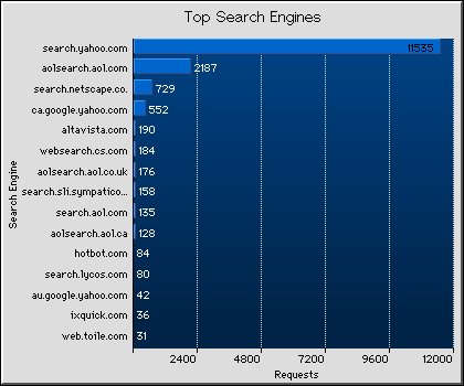 Search Engines Graph