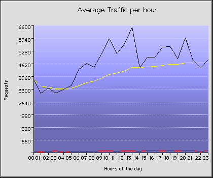 Sunday Hourly Transmission Statistics Graph