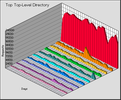 Top-Level Directory Graph
