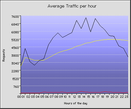Tuesday Hourly Transmission Statistics Graph