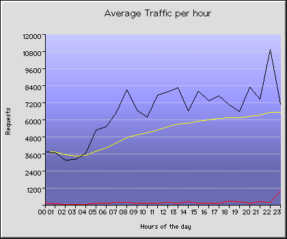 Wednesday Hourly Transmission Statistics Graph