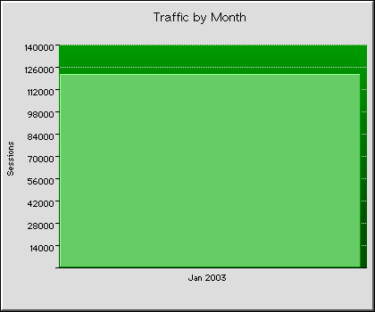 Monthly Transmission Statistics Graph