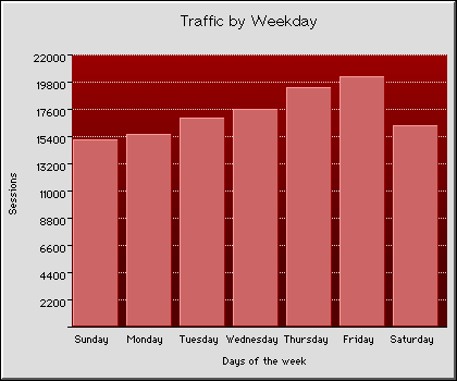 Weekly Transmission Statistics Graph