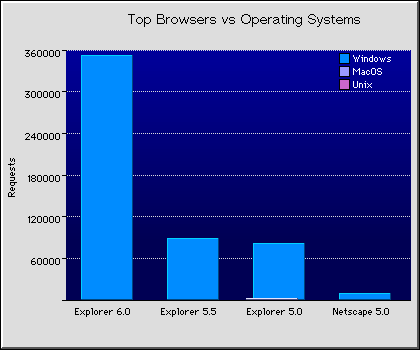 Web Browsers Graph