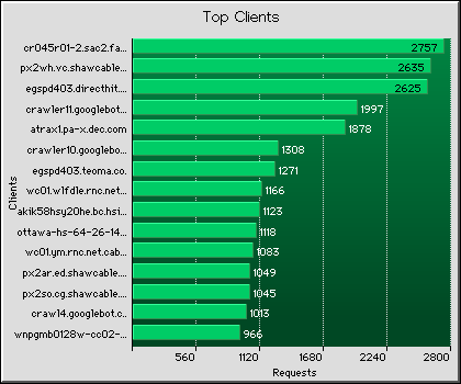 Clients Graph