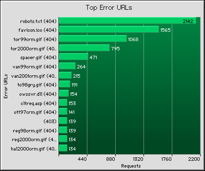 Failed URLs Graph