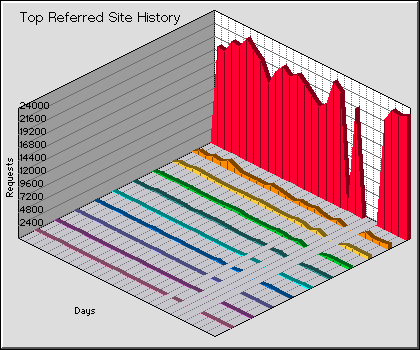 Referred Site History Graph