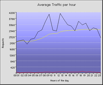 Saturday Hourly Transmission Statistics Graph