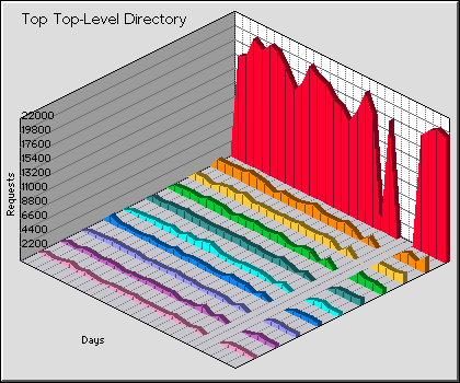 Top-Level Directory Graph