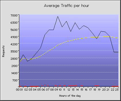 Tuesday Hourly Transmission Statistics Graph