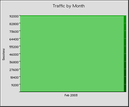 Monthly Transmission Statistics Graph