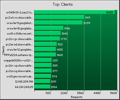 Clients Graph