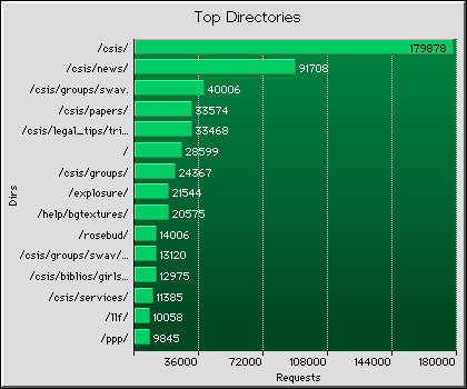 Directories Graph