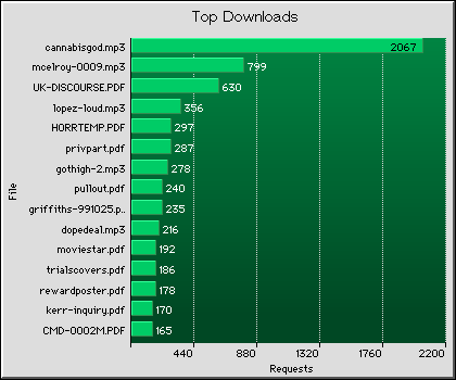 Downloads Graph