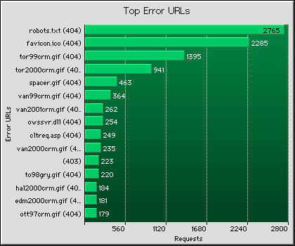 Failed URLs Graph