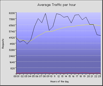Monday Hourly Transmission Statistics Graph