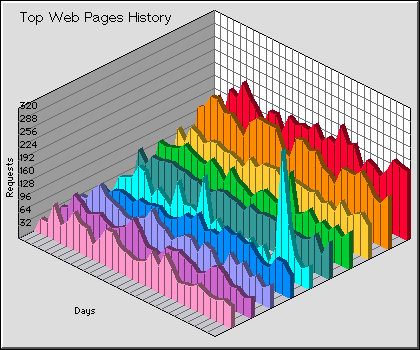 Web Pages History Graph