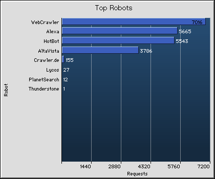 Robots Graph