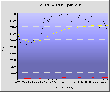 Saturday Hourly Transmission Statistics Graph