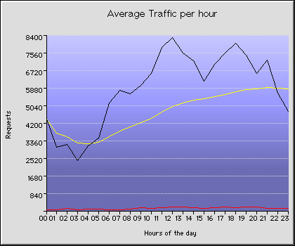 Sunday Hourly Transmission Statistics Graph