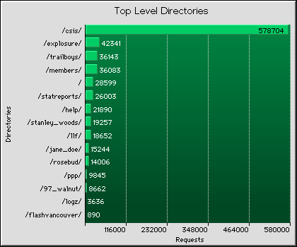 Top-Level Directories Graph