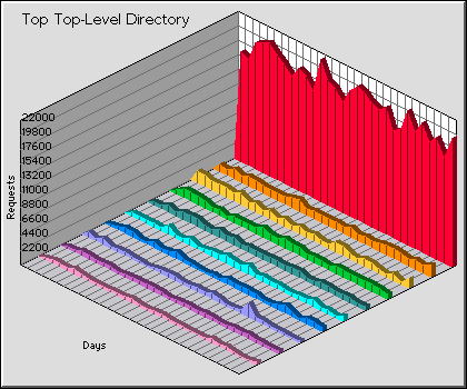 Top-Level Directory Graph