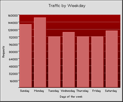 Weekly Transmission Statistics Graph